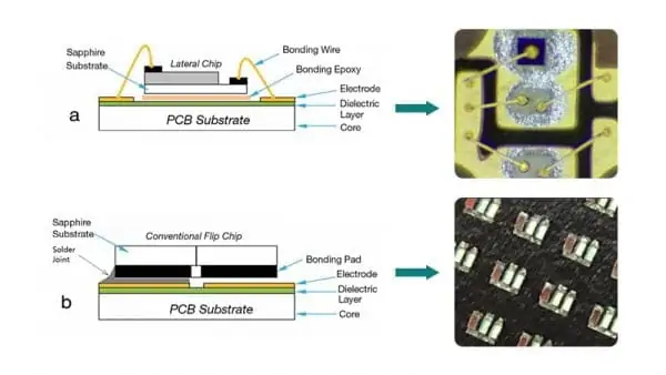 Let’s talk about COB Flip-Chip | OneDisplay